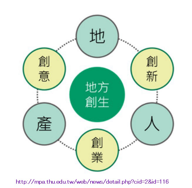 地方創生政策背景說明